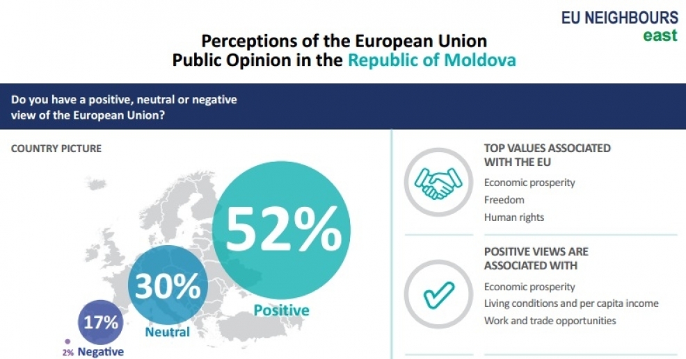 Ancheta anuală privind părerea cetățenilor Republicii Moldova despre UE