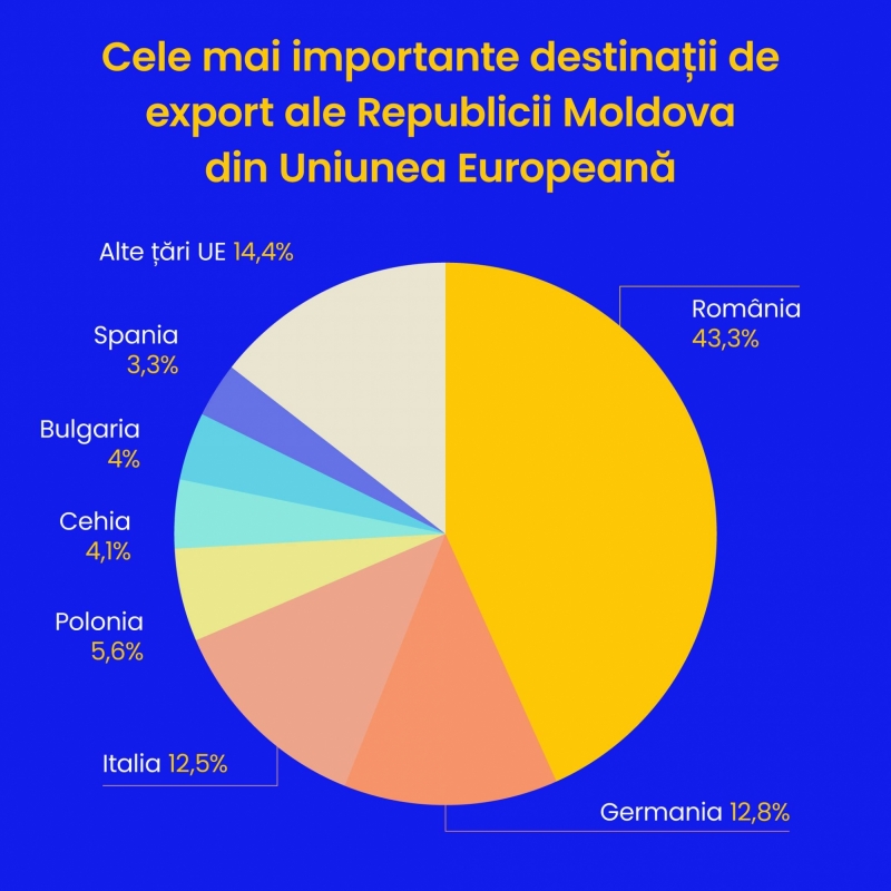 Uniunea Europeană a devenit piața de referință pentru companiile exportatoare din Republica Moldova.